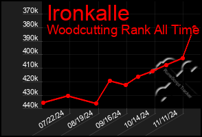 Total Graph of Ironkalle