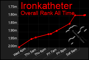 Total Graph of Ironkatheter