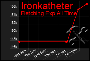 Total Graph of Ironkatheter