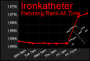 Total Graph of Ironkatheter