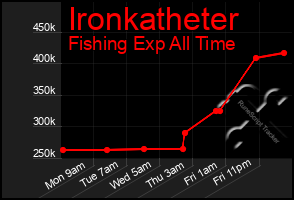 Total Graph of Ironkatheter