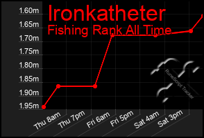 Total Graph of Ironkatheter