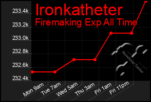 Total Graph of Ironkatheter