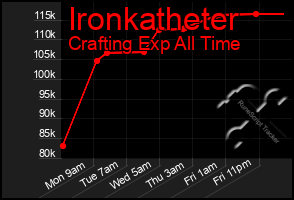 Total Graph of Ironkatheter