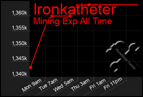 Total Graph of Ironkatheter