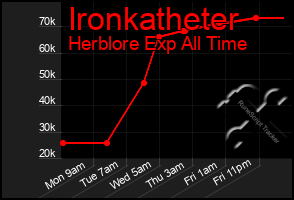 Total Graph of Ironkatheter