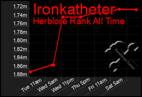 Total Graph of Ironkatheter