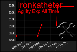 Total Graph of Ironkatheter