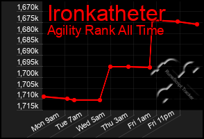 Total Graph of Ironkatheter