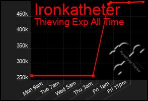 Total Graph of Ironkatheter