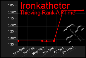 Total Graph of Ironkatheter