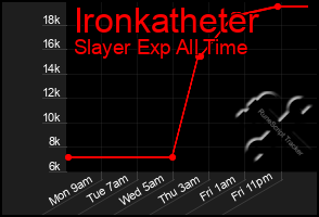 Total Graph of Ironkatheter
