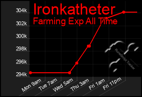 Total Graph of Ironkatheter