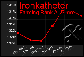 Total Graph of Ironkatheter