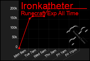 Total Graph of Ironkatheter