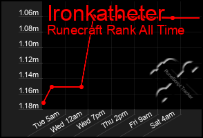 Total Graph of Ironkatheter