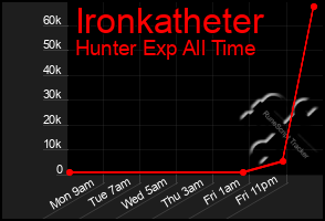 Total Graph of Ironkatheter