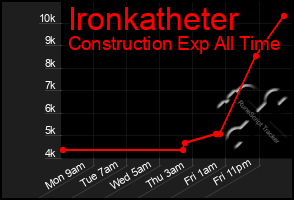 Total Graph of Ironkatheter