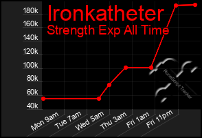 Total Graph of Ironkatheter