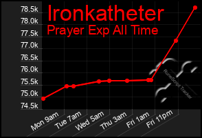 Total Graph of Ironkatheter