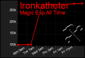 Total Graph of Ironkatheter