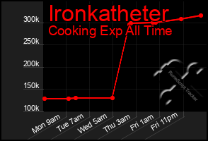 Total Graph of Ironkatheter