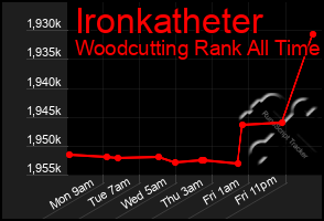 Total Graph of Ironkatheter