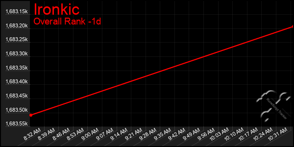 Last 24 Hours Graph of Ironkic