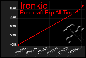 Total Graph of Ironkic