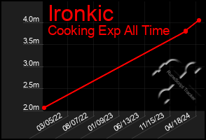 Total Graph of Ironkic
