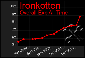Total Graph of Ironkotten