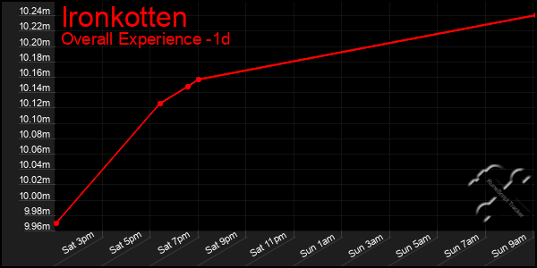 Last 24 Hours Graph of Ironkotten