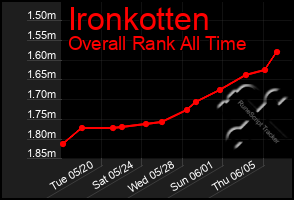 Total Graph of Ironkotten