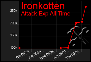 Total Graph of Ironkotten