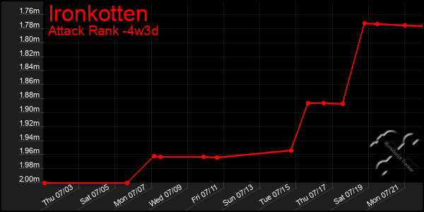Last 31 Days Graph of Ironkotten