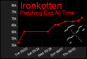 Total Graph of Ironkotten
