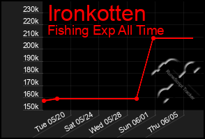 Total Graph of Ironkotten