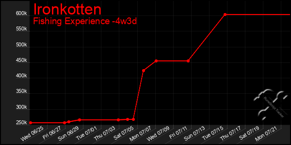 Last 31 Days Graph of Ironkotten