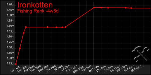 Last 31 Days Graph of Ironkotten