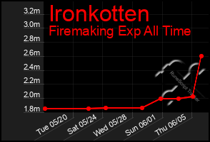 Total Graph of Ironkotten