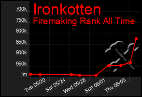 Total Graph of Ironkotten