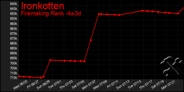 Last 31 Days Graph of Ironkotten