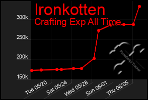 Total Graph of Ironkotten