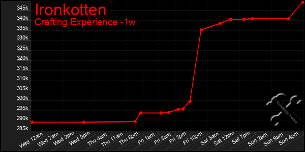Last 7 Days Graph of Ironkotten
