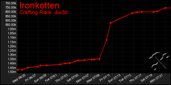 Last 31 Days Graph of Ironkotten