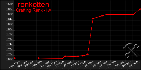 Last 7 Days Graph of Ironkotten
