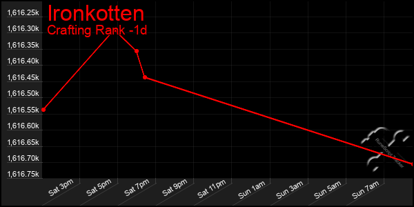 Last 24 Hours Graph of Ironkotten