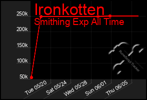 Total Graph of Ironkotten