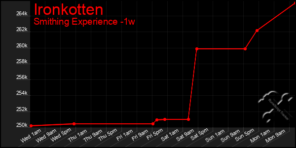 Last 7 Days Graph of Ironkotten