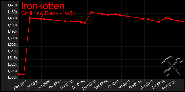 Last 31 Days Graph of Ironkotten